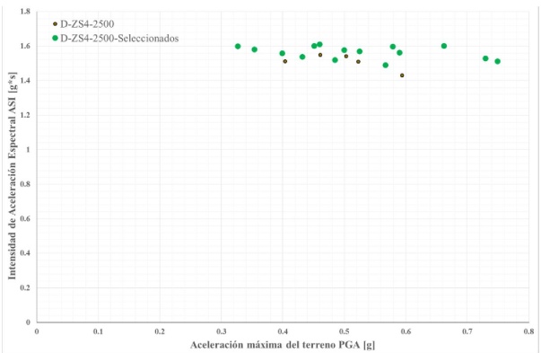 Distribuci&oacute;n ASI versus PGA para los sismos de clase de sitio D, zona s&iacute;smica 4 y nivel de amenaza s&iacute;smica de 2500 a&ntilde;os