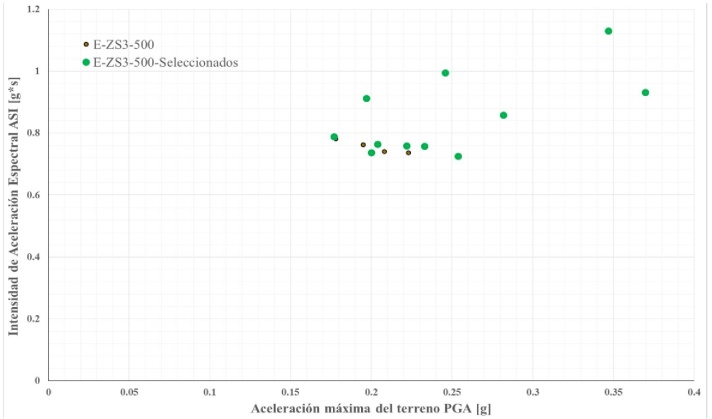 Distribuci&oacute;n ASI versus PGA para los sismos de clase de sitio E, zona s&iacute;smica 3 y nivel de amenaza s&iacute;smica de 500 a&ntilde;os
