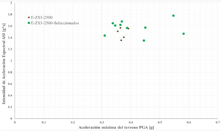 Distribuci&oacute;n ASI versus PGA para los sismos de clase de sitio E, zona s&iacute;smica 3 y nivel de amenaza s&iacute;smica de 2500 a&ntilde;os