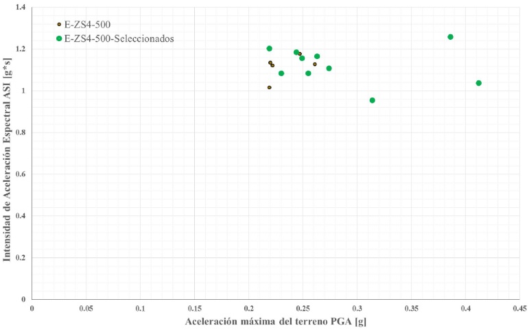Distribuci&oacute;n ASI versus PGA para los sismos de clase de sitio E, zona s&iacute;smica 4 y nivel de amenaza s&iacute;smica de 500 a&ntilde;os