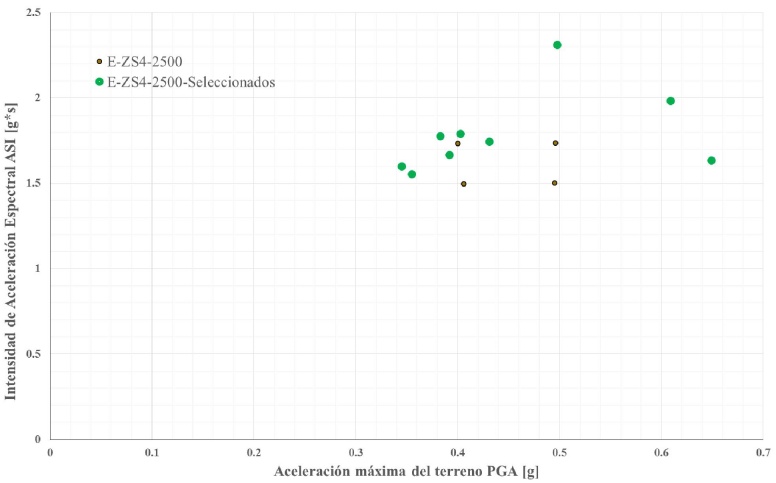 Distribuci&oacute;n ASI versus PGA para los sismos de clase de sitio E, zona s&iacute;smica 4 y nivel de amenaza s&iacute;smica de 2500 a&ntilde;os