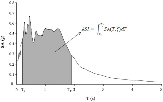 Intensidad de Aceleraci&oacute;n Espectral ASI (Avsar, 2009) 