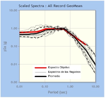 Espectros el&aacute;sticos de los registros obtenidos para zona s&iacute;smica 4, clase de sitio SD y nivel de amenaza s&iacute;smica de 2500 a&ntilde;os de recurrencia 
