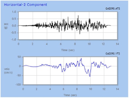Componente horizontal del sismo de Gazli, USSR. PGA: 0.73 g