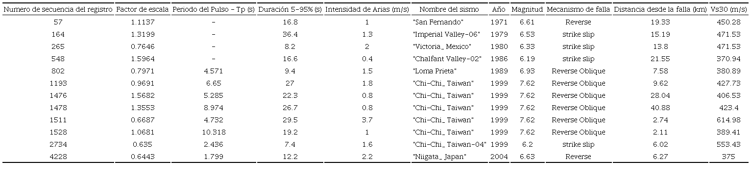 Algunos par&aacute;metros importantes de los sismos seleccionados correspondientes a clase de sitio C, zona s&iacute;smica 4 y nivel de amenaza s&iacute;smica de 500 a&ntilde;os
