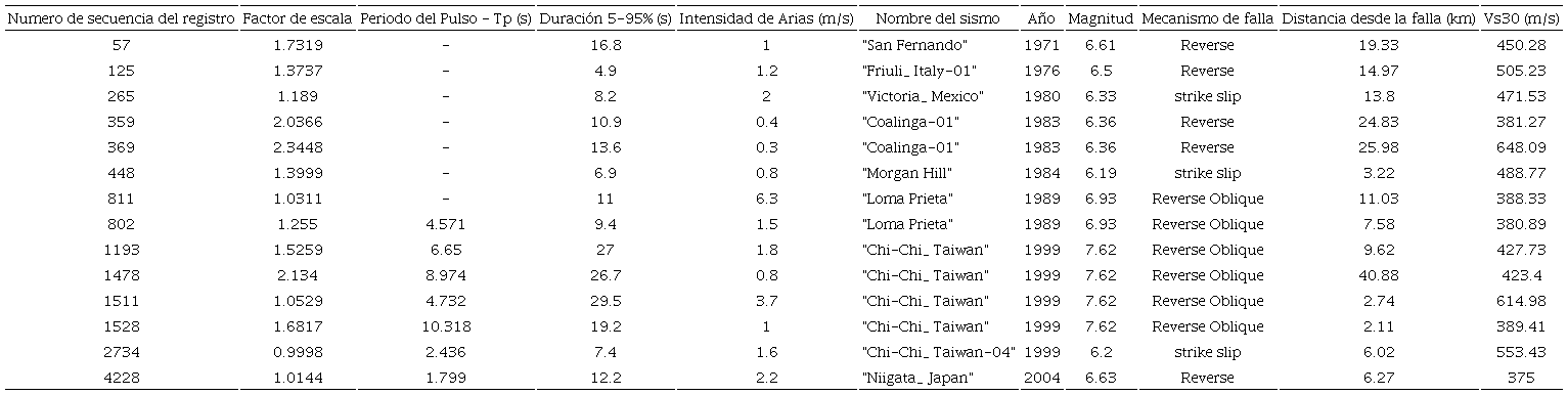Algunos par&aacute;metros importantes de los sismos seleccionados correspondientes a clase de sitio C, zona s&iacute;smica 4 y nivel de amenaza s&iacute;smica de 2500 a&ntilde;os 