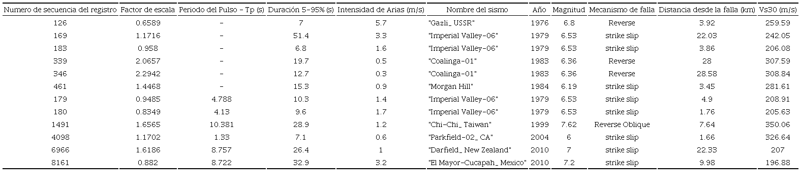 Algunos par&aacute;metros importantes de los sismos seleccionados correspondientes a clase de sitio D, zona s&iacute;smica 3 y nivel de amenaza s&iacute;smica de 2500 a&ntilde;os