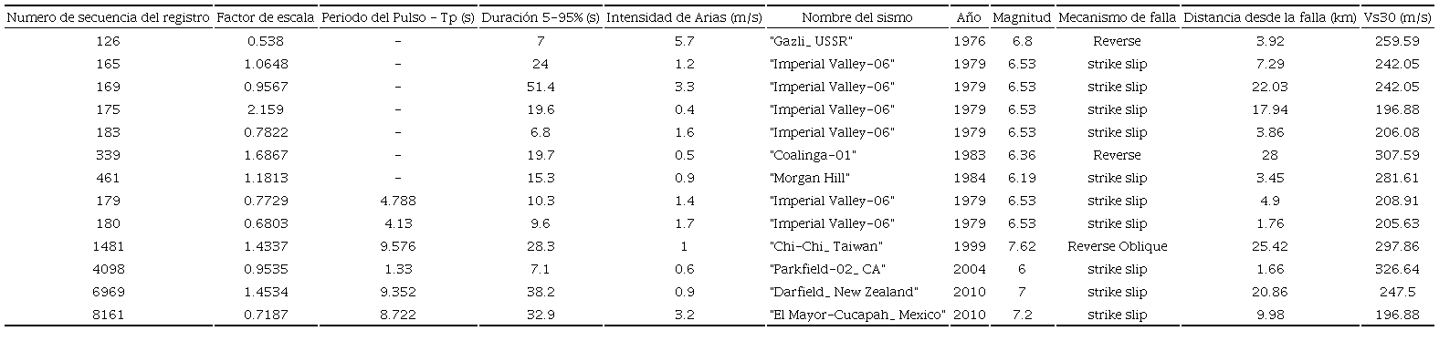 Algunos par&aacute;metros importantes de los sismos seleccionados correspondientes a clase de sitio D, zona s&iacute;smica 4 y nivel de amenaza s&iacute;smica de 500 a&ntilde;os