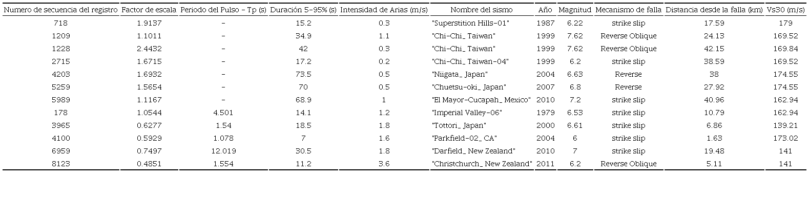 Algunos par&aacute;metros importantes de los sismos seleccionados correspondientes a clase de sitio E, zona s&iacute;smica 3 y nivel de amenaza s&iacute;smica de 500 a&ntilde;os