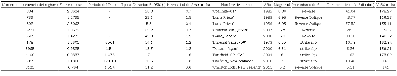 Algunos par&aacute;metros importantes de los sismos seleccionados correspondientes a clase de sitio E, zona s&iacute;smica 3 y nivel de amenaza s&iacute;smica de 2500 a&ntilde;os