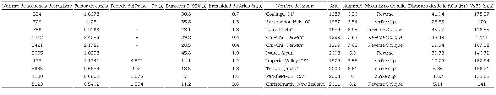 Algunos par&aacute;metros importantes de los sismos seleccionados correspondientes a clase de sitio E, zona s&iacute;smica 4 y nivel de amenaza s&iacute;smica de 500 a&ntilde;os