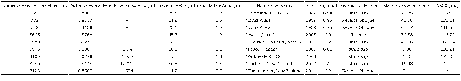 Algunos par&aacute;metros importantes de los sismos seleccionados correspondientes a clase de sitio E, zona s&iacute;smica 4 y nivel de amenaza s&iacute;smica de 2500 a&ntilde;os