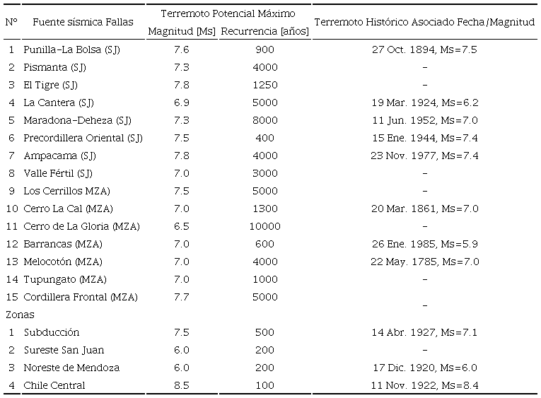 Caracter&iacute;sticas fundamentales de fuentes sismog&eacute;nicas principales del centro-oeste argentino (Castano, 1992)