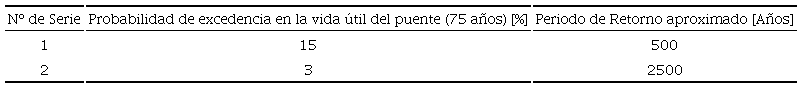 Series de movimientos s&iacute;smicos