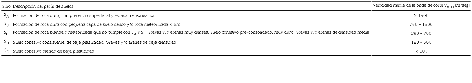Velocidad media de la onda de corte en los 30 m superiores del terreno