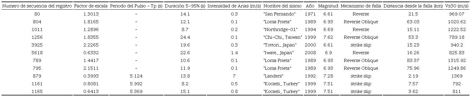 Algunos par&aacute;metros importantes de los sismos seleccionados correspondientes a clase de sitio B, zona s&iacute;smica 3 y nivel de amenaza s&iacute;smica de 500 a&ntilde;os