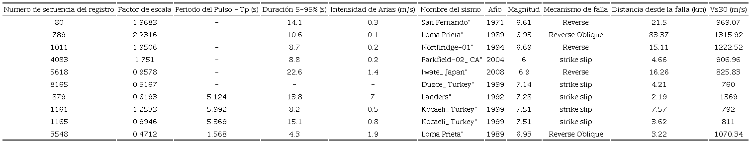 Algunos par&aacute;metros importantes de los sismos seleccionados correspondientes a clase de sitio B, zona s&iacute;smica 3 y nivel de amenaza s&iacute;smica de 2500 a&ntilde;os