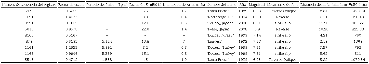 Algunos par&aacute;metros importantes de los sismos seleccionados correspondientes a clase de sitio B, zona s&iacute;smica 4 y nivel de amenaza s&iacute;smica de 2500 a&ntilde;os