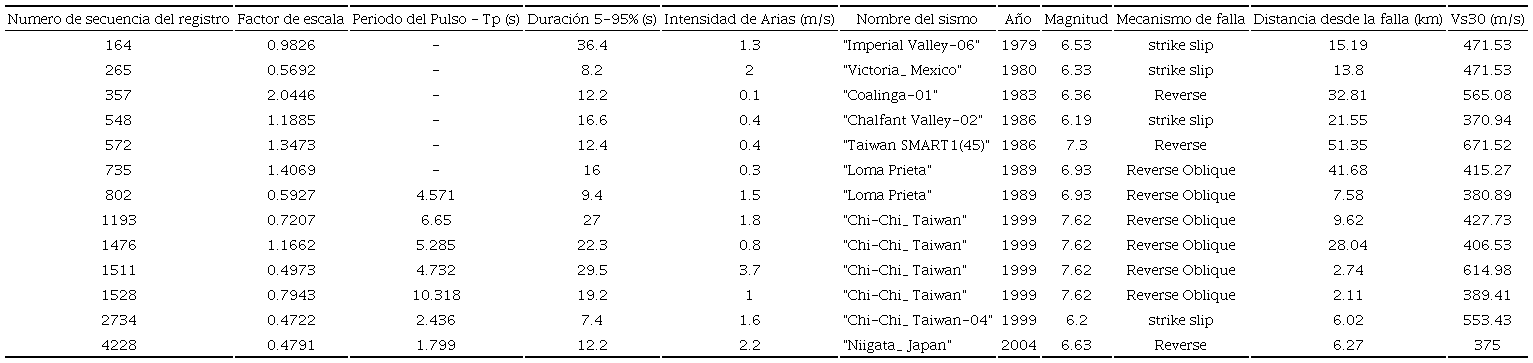 Algunos par&aacute;metros importantes de los sismos seleccionados correspondientes a clase de sitio C, zona s&iacute;smica 3 y nivel de amenaza s&iacute;smica de 500 a&ntilde;os