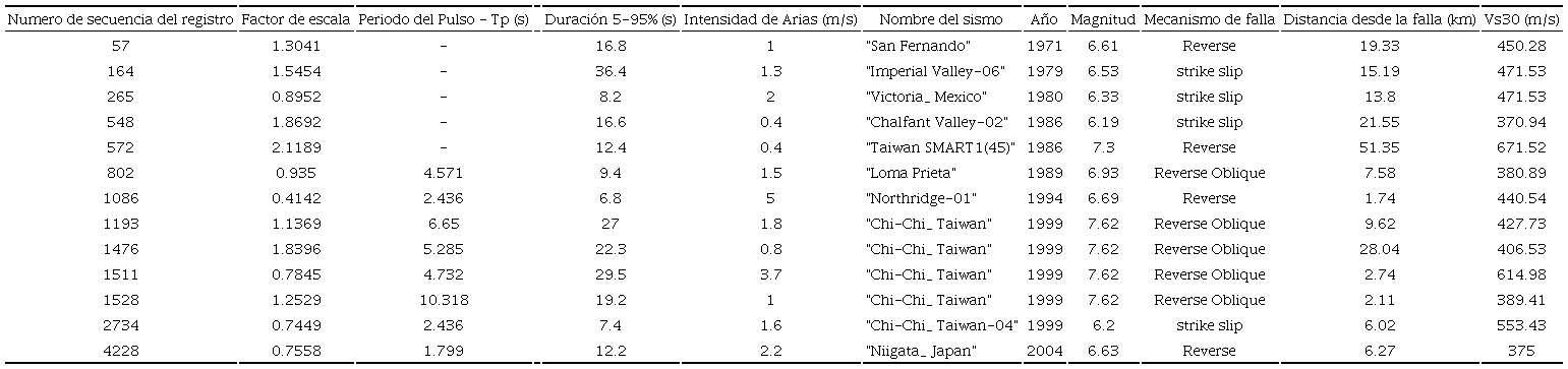 Algunos par&aacute;metros importantes de los sismos seleccionados correspondientes a clase de sitio C, zona s&iacute;smica 3 y nivel de amenaza s&iacute;smica de 2500 a&ntilde;os 