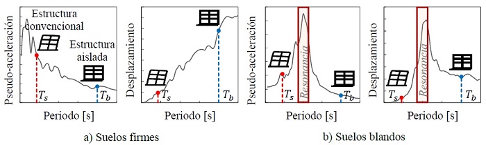 Concepto de aislamiento s&iacute;smico en suelos firmes y blandos