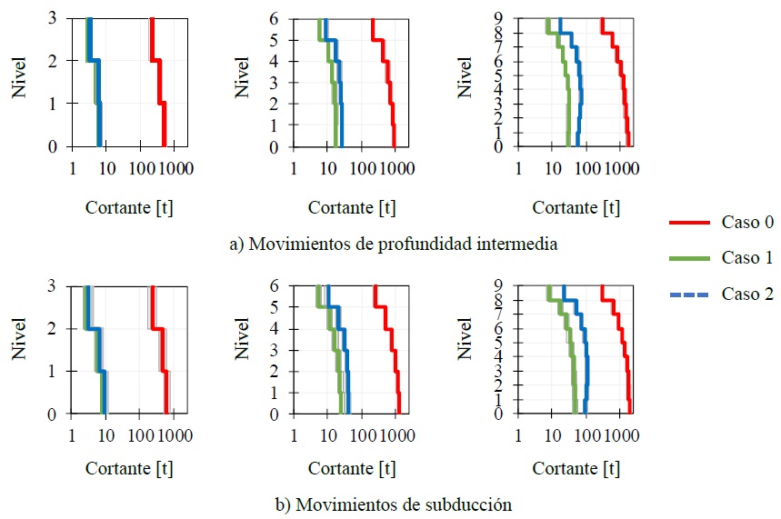 Perfiles de cortantes m&aacute;ximos de entrepiso