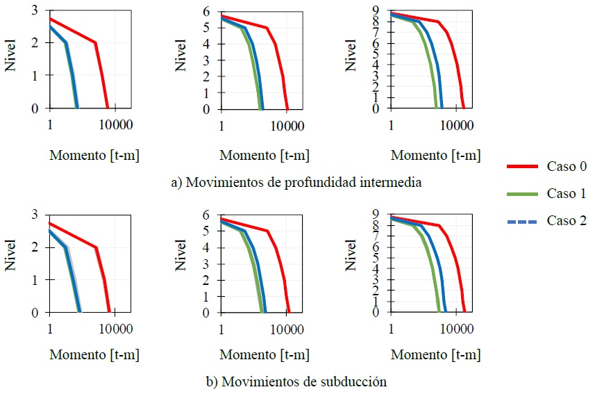Perfiles de momentos m&aacute;ximos de volteo