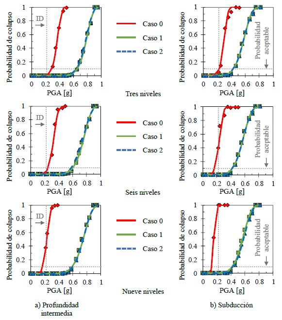 Curvas de fragilidad de colapso