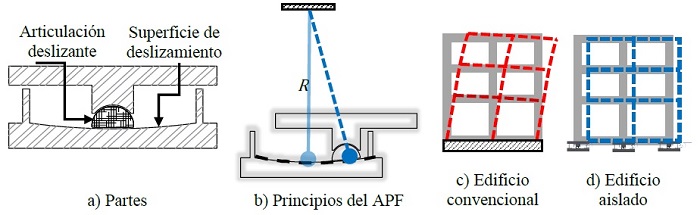 Aisladores de p&eacute;ndulo de fricci&oacute;n (APF)