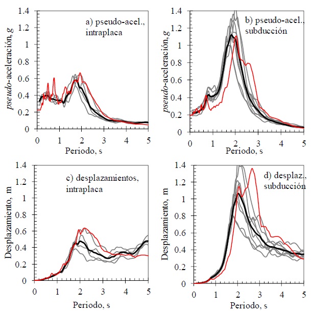 Espectros de respuesta de los movimientos s&iacute;smicos seleccionados