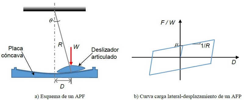 Comportamiento t&iacute;pico de APF