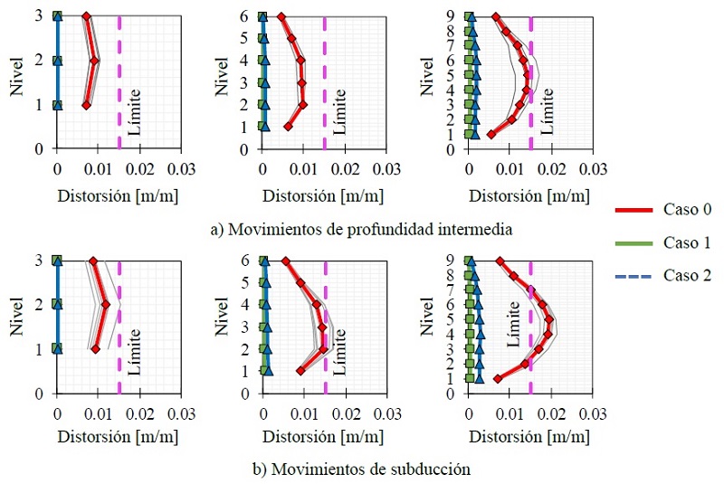 Perfiles de distorsiones m&aacute;ximas de entrepiso
