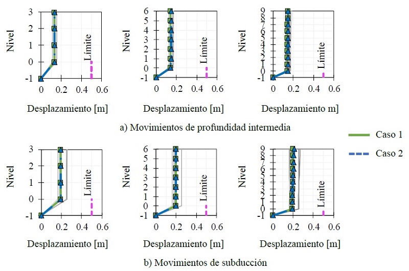 Perfiles de desplazamientos m&aacute;ximos