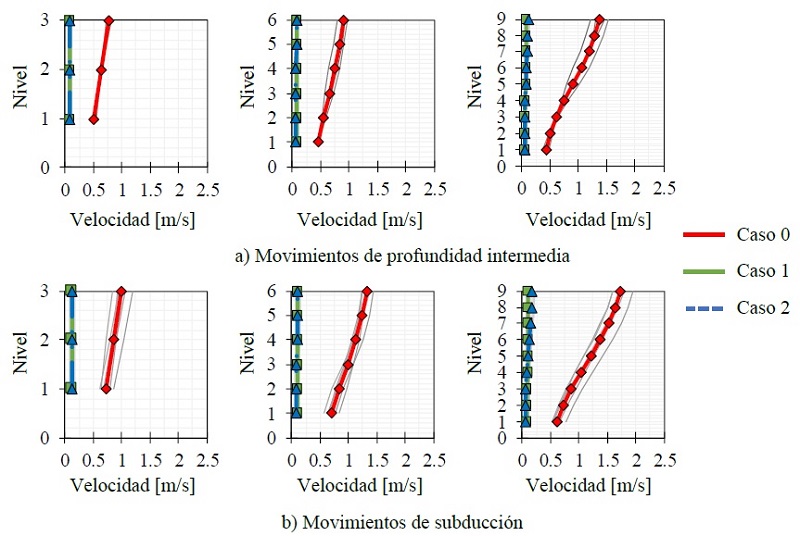 Perfiles de velocidades m&aacute;ximas de piso