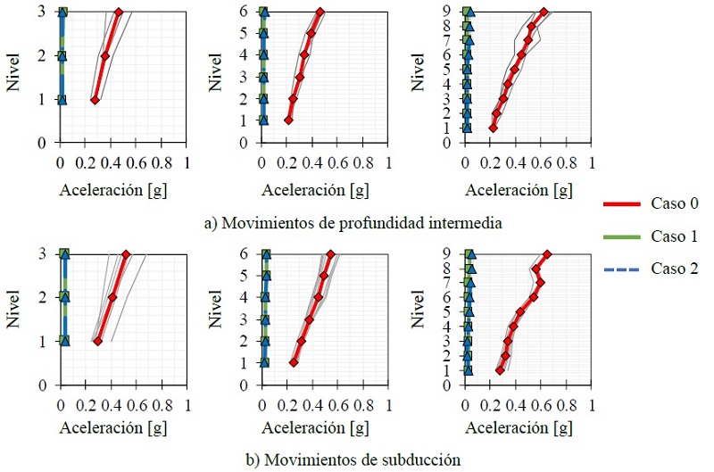 Perfiles de aceleraciones m&aacute;ximas de piso