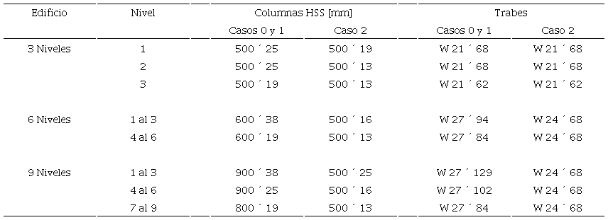 Perfiles de los elementos estructurales