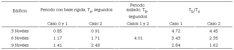 Periodos y relaci&oacute;n Tb/Ts de los edificios estudiados