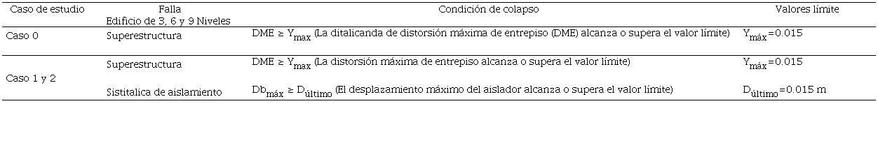 Condiciones de colapso de los edificios estudiados