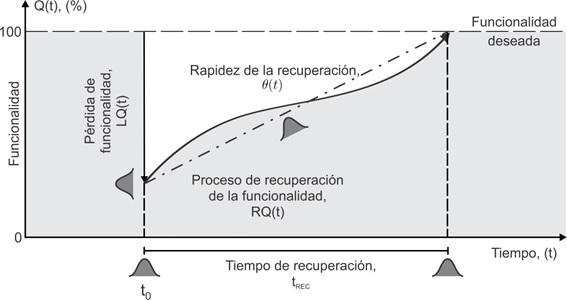 Esquema ilustrativo de la resiliencia estructural (Bruneau et al., 2003)