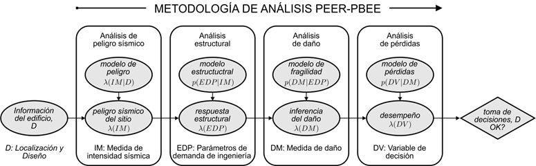 Esquema general de la metodolog&iacute;a probabilista de evaluaci&oacute;n del PEER (Cornell y Krawinkler, 2000; Moehle y Deierlein, 2004; G&uuml;nay y Mosalam, 2013, entre otros)