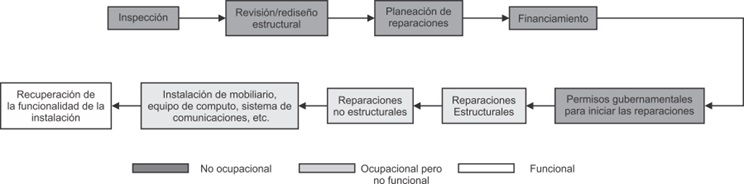Secuencia gen&eacute;rica de los factores que influyen en el tiempo de recuperaci&oacute;n de la funcionalidad de un edificio da&ntilde;ado.