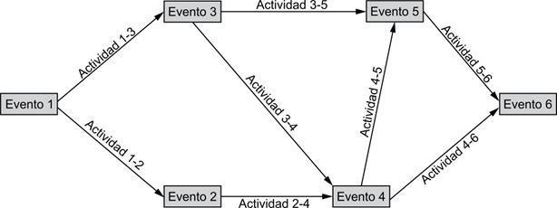 Esquema ilustrativo de un diagrama PERT (Richmond, 1968)