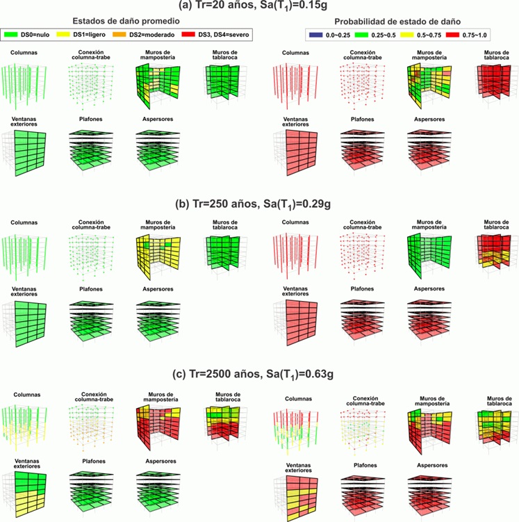 Estados de da&ntilde;o y sus respectivas probabilidades asociadas a la intensidad s&iacute;smica de (a) 20, (b) 250 y (c) 2500 a&ntilde;os de periodo de retorno.