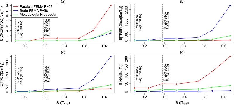 Funciones de vulnerabilidad del (a) costo de reparaci&oacute;n (MUSD), (b) tiempo de reparaci&oacute;n (d&iacute;as), (c) tiempo de recuperaci&oacute;n (d&iacute;as), y (d) n&uacute;mero de trabajadores.