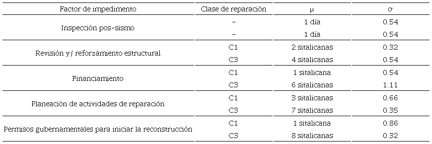 Distribuci&oacute;n de probabilidad de los factores que impiden el inicio de las reparaciones del REDiTM, (Almufti y Willford, 2014)