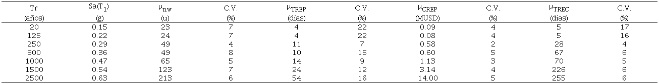Valor esperado, intervalo de confianza y coeficiente de variaci&oacute;n de las variables de decisi&oacute;n obtenidas mediante la secuencia de reparaci&oacute;n en paralelo.