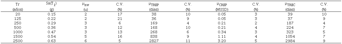 Valor esperado, intervalo de confianza y coeficiente de variaci&oacute;n de las variables de decisi&oacute;n obtenidas mediante la secuencia de reparaci&oacute;n en serie.