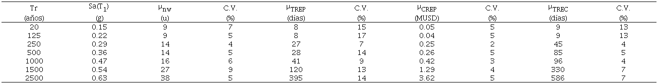 Valor esperado, intervalo de confianza y coeficiente de variaci&oacute;n de las variables de decisi&oacute;n obtenidas mediante la metodolog&iacute;a propuesta.