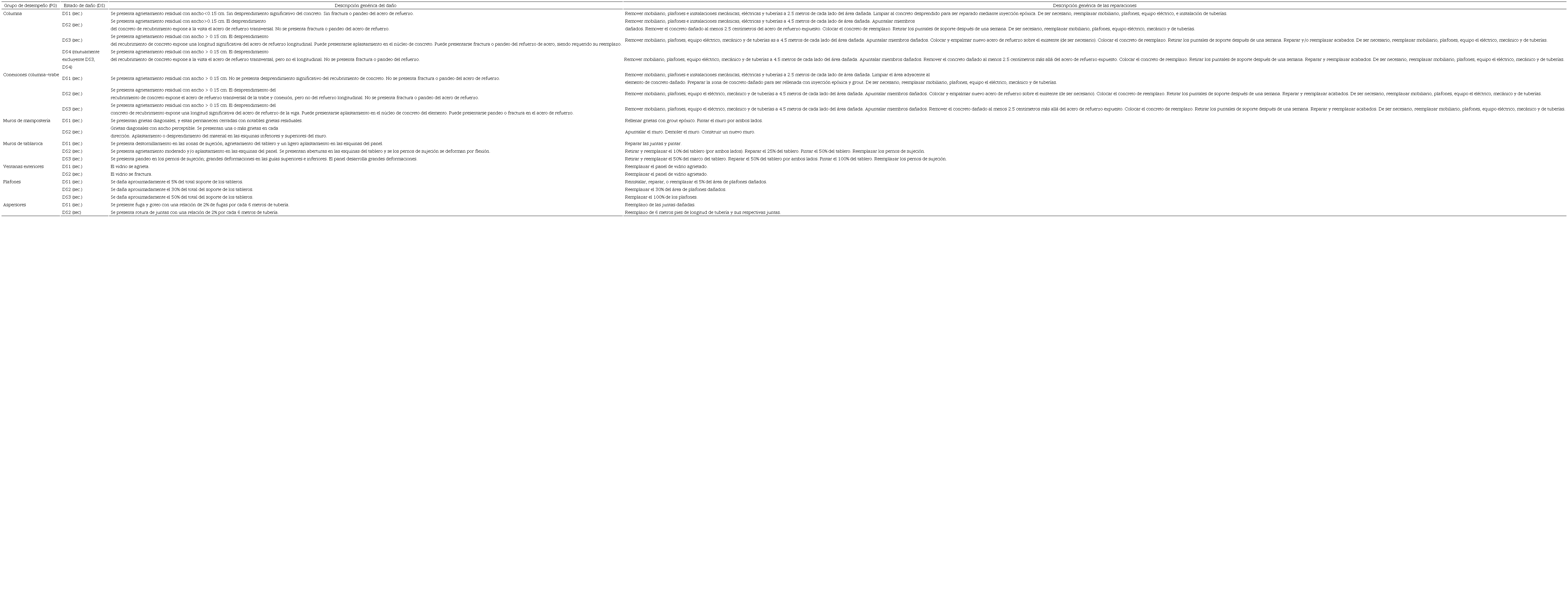 Descripci&oacute;n de los estados de da&ntilde;o y actividades de reparaci&oacute;n gen&eacute;ricos de los grupos de desempe&ntilde;o utilizados (FEMA, 2012b).