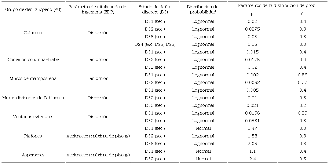 Par&aacute;metros de las distribuciones de probabilidad de estado de da&ntilde;o de los grupos de desempe&ntilde;o utilizados (FEMA, 2012b).
